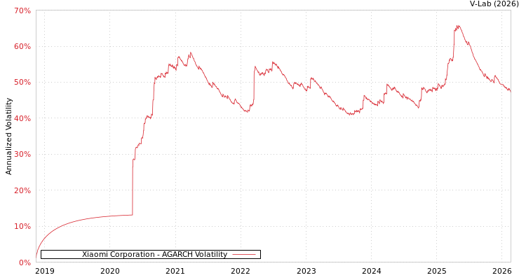 graph of Xiaomi Corporation AGARCH