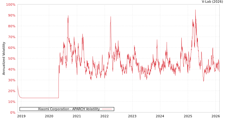 graph of Xiaomi Corporation APARCH