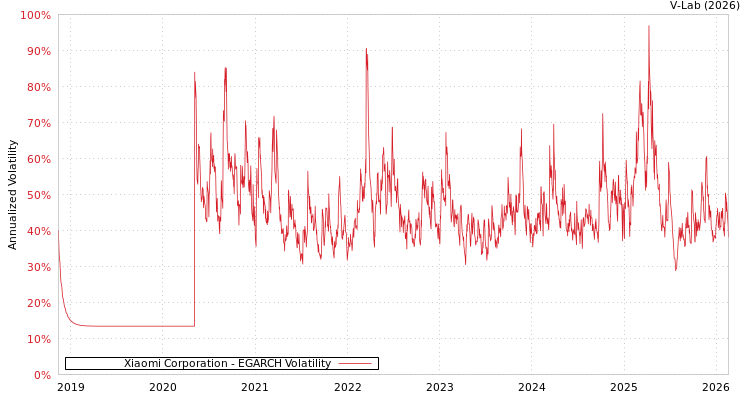 graph of Xiaomi Corporation EGARCH