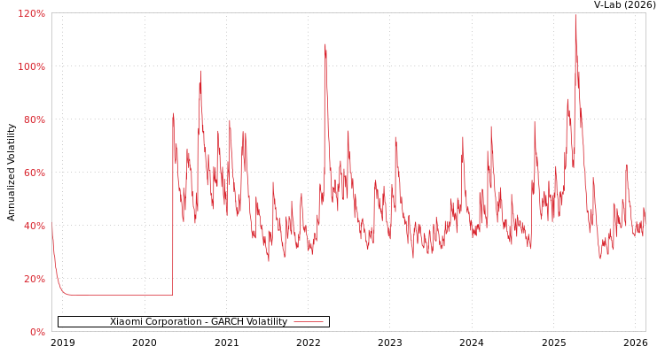 graph of Xiaomi Corporation GARCH