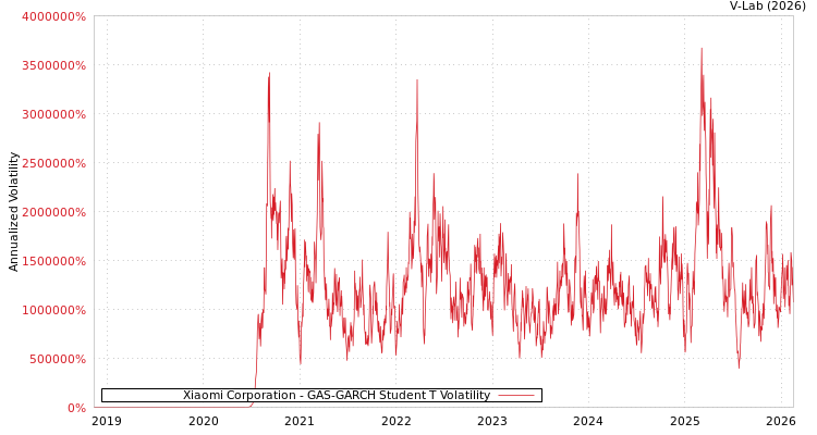 graph of Xiaomi Corporation GAS-GARCH-T