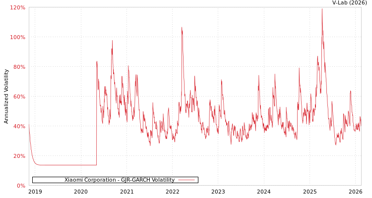 graph of Xiaomi Corporation GJR-GARCH