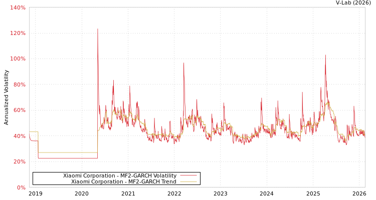 graph of Xiaomi Corporation MF2-GARCH