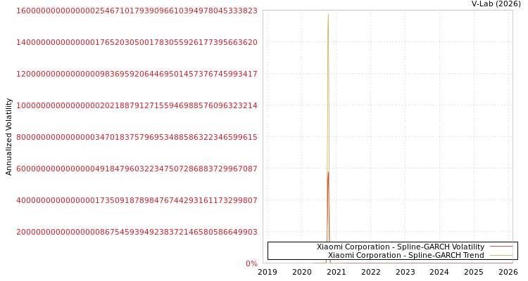 graph of Xiaomi Corporation SGARCH