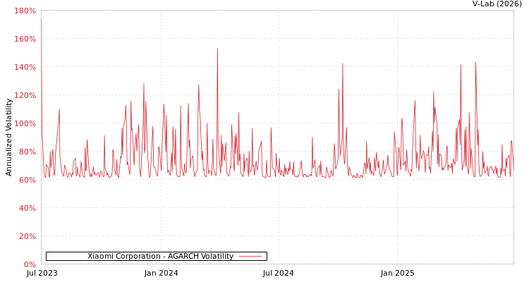 graph of Xiaomi Corporation AGARCH
