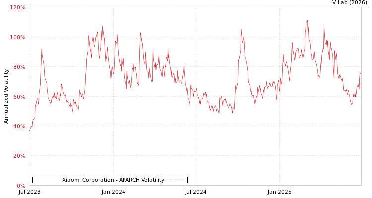 graph of Xiaomi Corporation APARCH