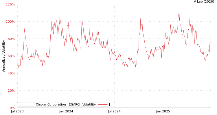graph of Xiaomi Corporation EGARCH