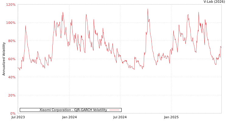 graph of Xiaomi Corporation GJR-GARCH