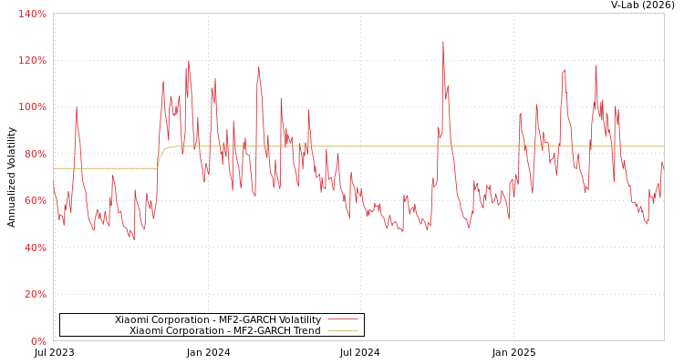 graph of Xiaomi Corporation MF2-GARCH