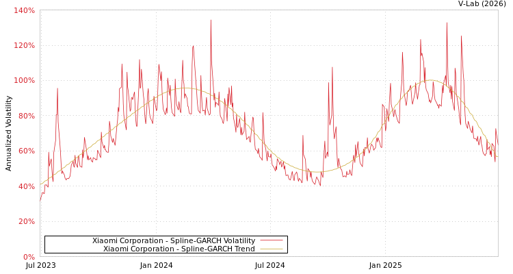 graph of Xiaomi Corporation SGARCH