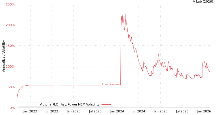 graph of Victoria PLC APMEM