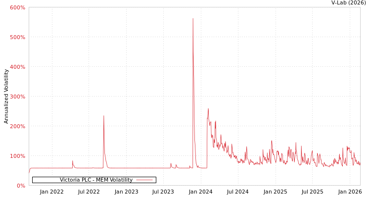 graph of Victoria PLC MEM