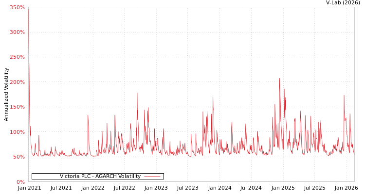 graph of Victoria PLC AGARCH
