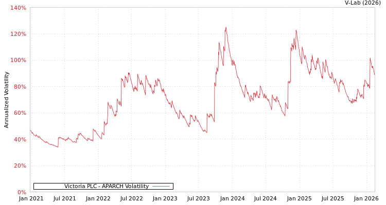 graph of Victoria PLC APARCH