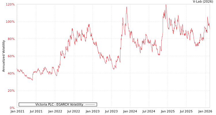 graph of Victoria PLC EGARCH