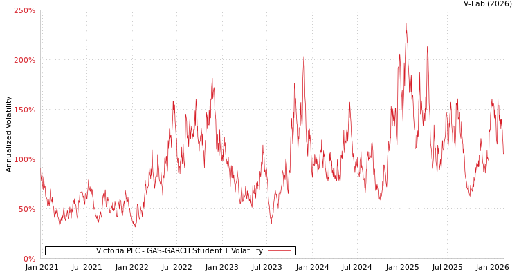 graph of Victoria PLC GAS-GARCH-T