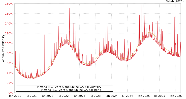 graph of Victoria PLC S0GARCH