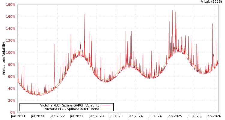 graph of Victoria PLC SGARCH