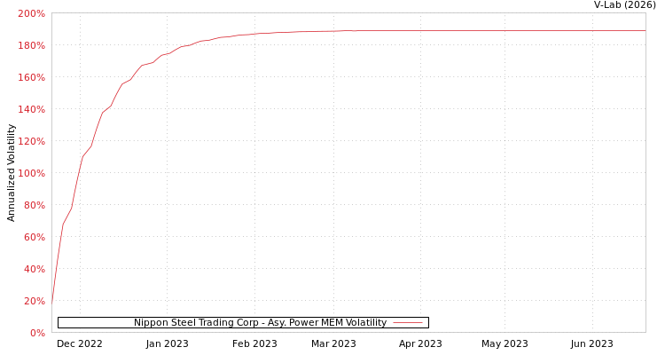 graph of Nippon Steel Trading Corp APMEM
