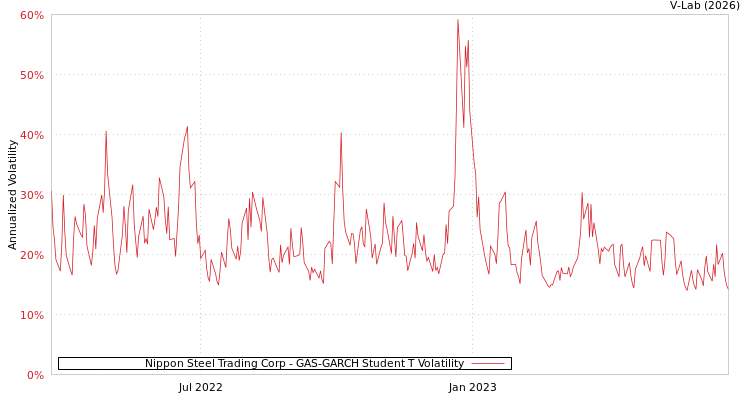 graph of Nippon Steel Trading Corp GAS-GARCH-T