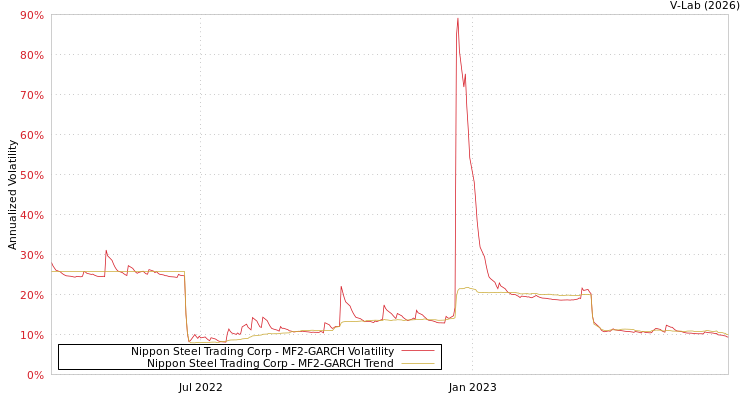 graph of Nippon Steel Trading Corp MF2-GARCH