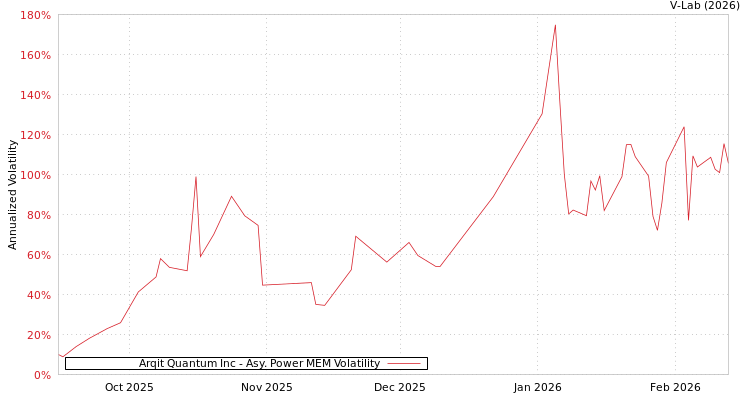 graph of Arqit Quantum Inc APMEM