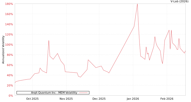 graph of Arqit Quantum Inc MEM