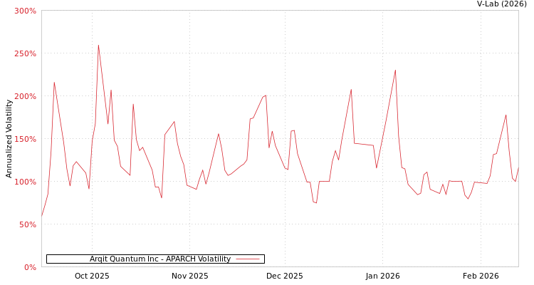 graph of Arqit Quantum Inc APARCH