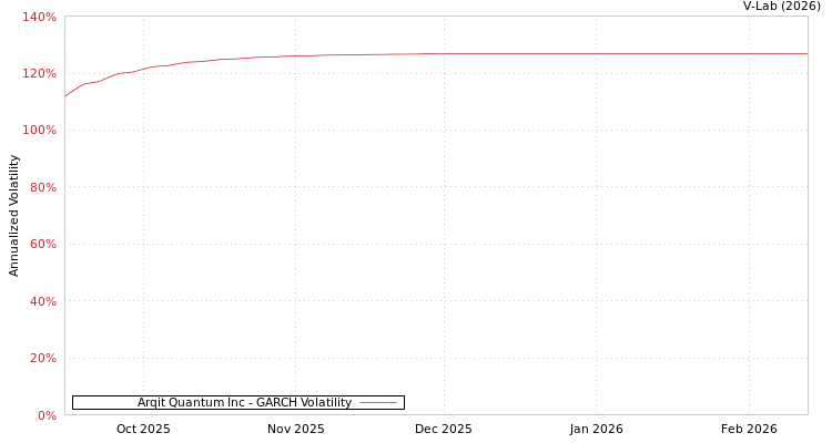 graph of Arqit Quantum Inc GARCH