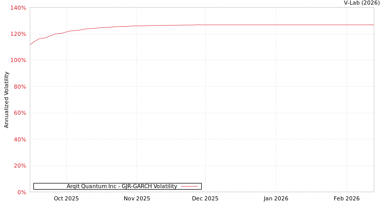 graph of Arqit Quantum Inc GJR-GARCH