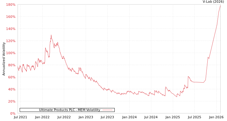 graph of Ultimate Products PLC MEM