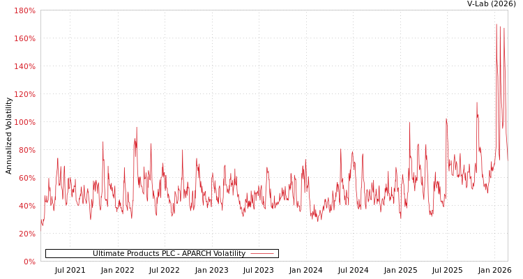 graph of Ultimate Products PLC APARCH