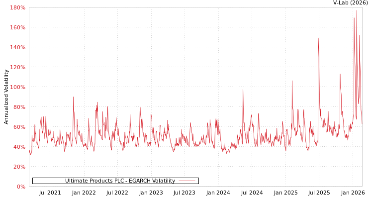 graph of Ultimate Products PLC EGARCH