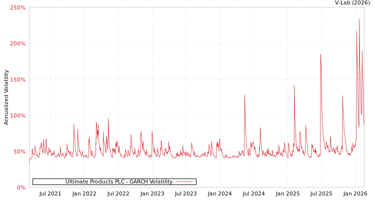 graph of Ultimate Products PLC GARCH