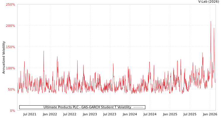 graph of Ultimate Products PLC GAS-GARCH-T