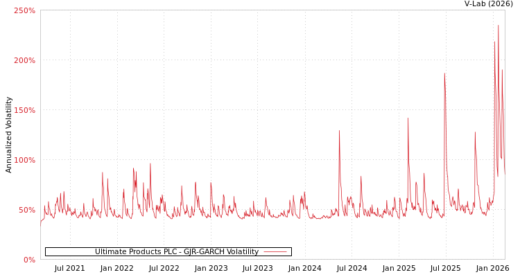 graph of Ultimate Products PLC GJR-GARCH