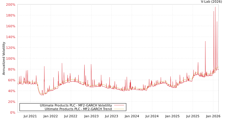 graph of Ultimate Products PLC MF2-GARCH
