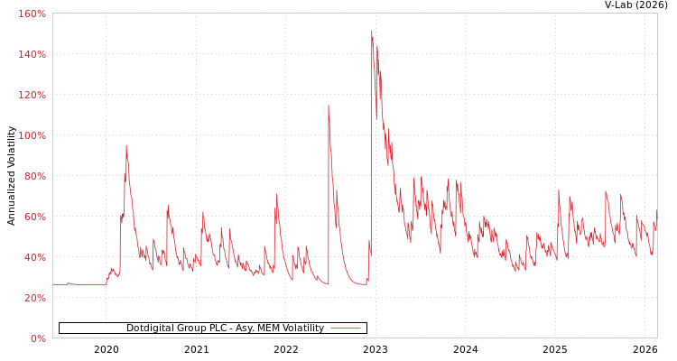 graph of Dotdigital Group PLC AMEM