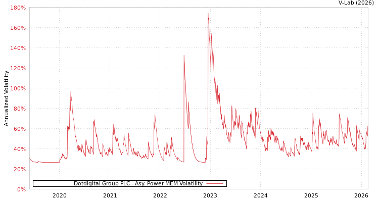 graph of Dotdigital Group PLC APMEM