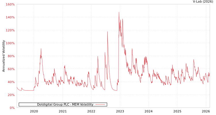 graph of Dotdigital Group PLC MEM