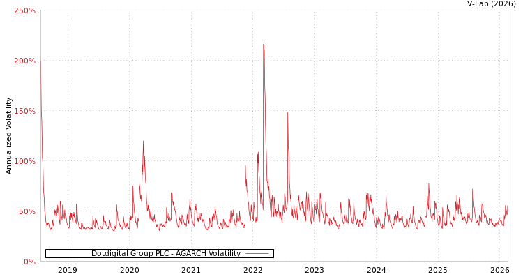 graph of Dotdigital Group PLC AGARCH