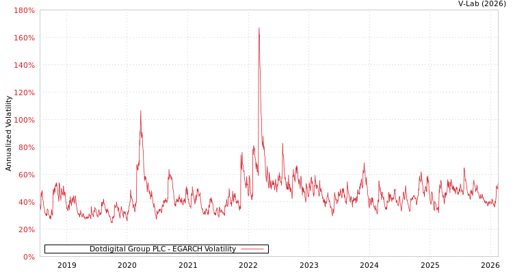 graph of Dotdigital Group PLC EGARCH