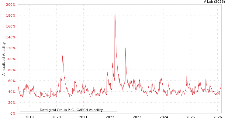 graph of Dotdigital Group PLC GARCH