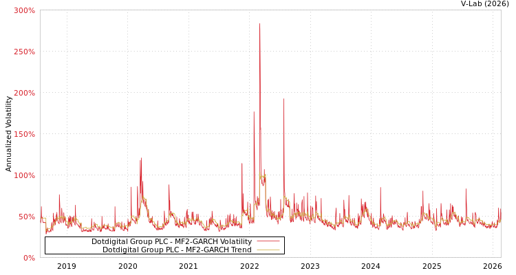 graph of Dotdigital Group PLC MF2-GARCH