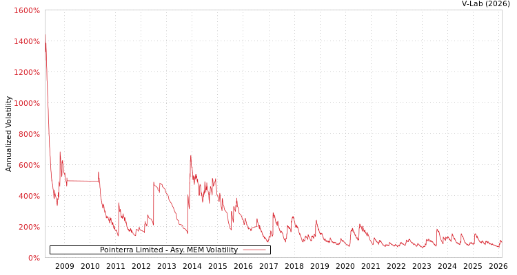 graph of Pointerra Limited AMEM
