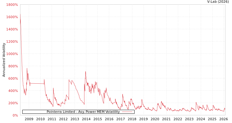 graph of Pointerra Limited APMEM