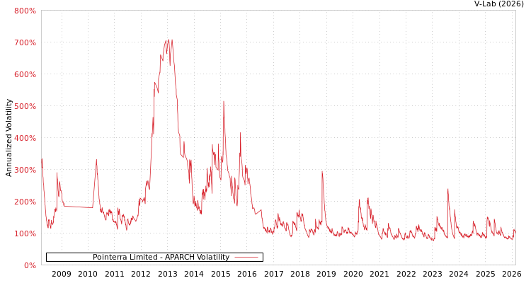 graph of Pointerra Limited APARCH