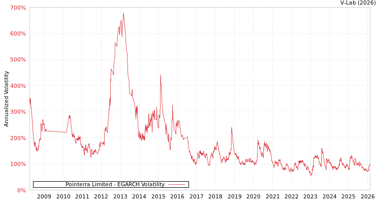 graph of Pointerra Limited EGARCH