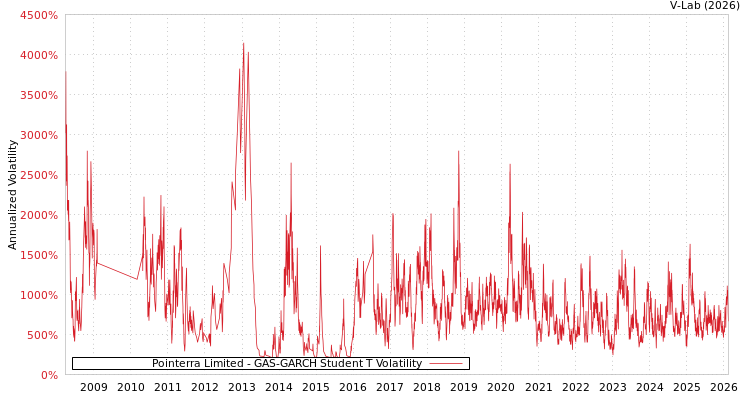 graph of Pointerra Limited GAS-GARCH-T