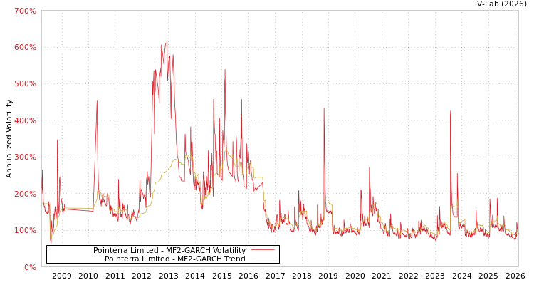 graph of Pointerra Limited MF2-GARCH